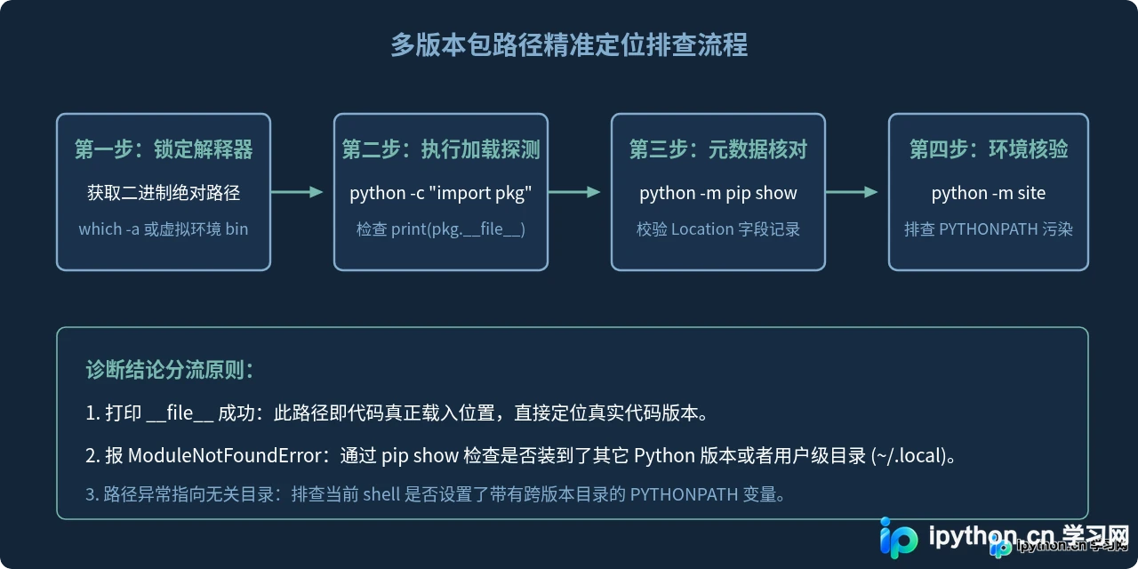 Linux多Python版本共存时怎么准确查看包路径
