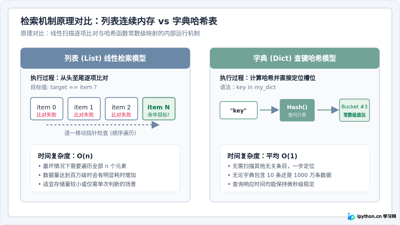 Python判断列表或字典中是否包含指定元素