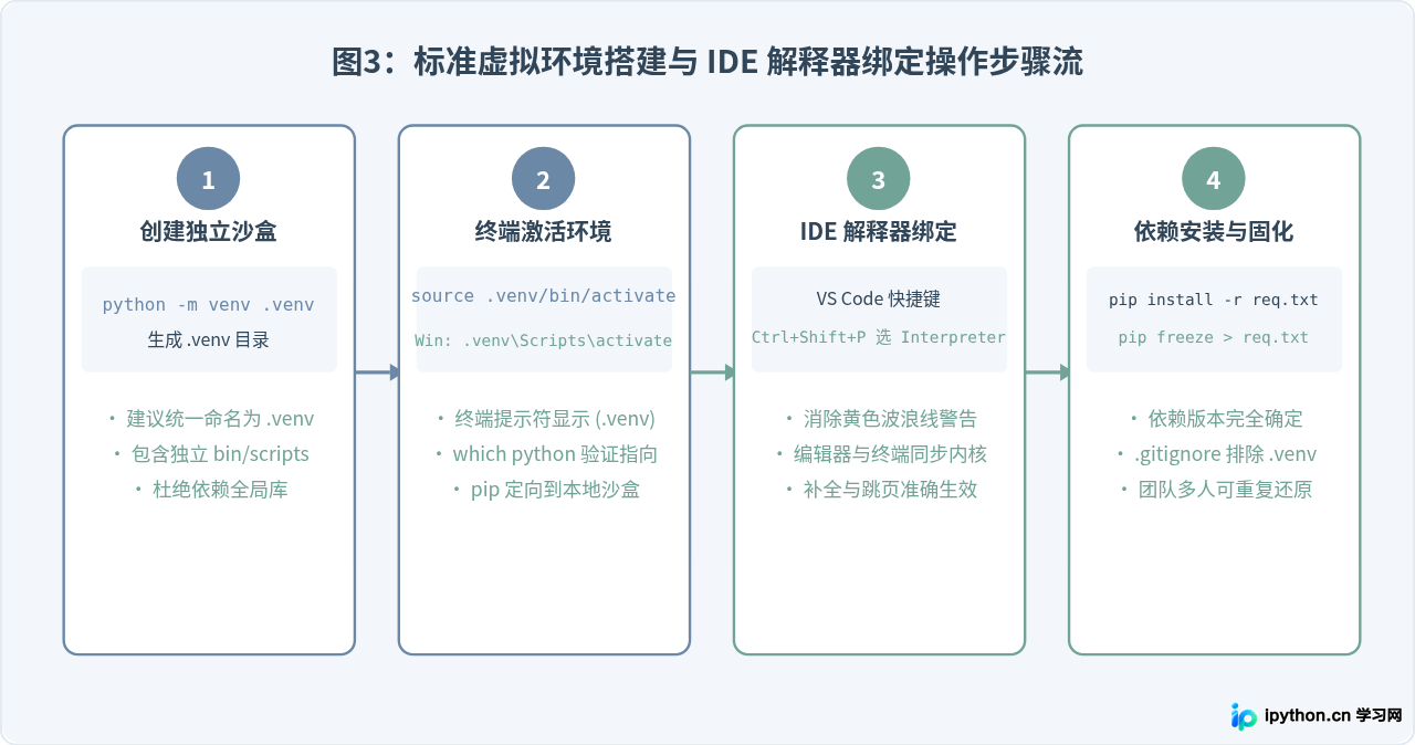 Python开发环境搭建：新手常犯的5个配置错误与避坑指南