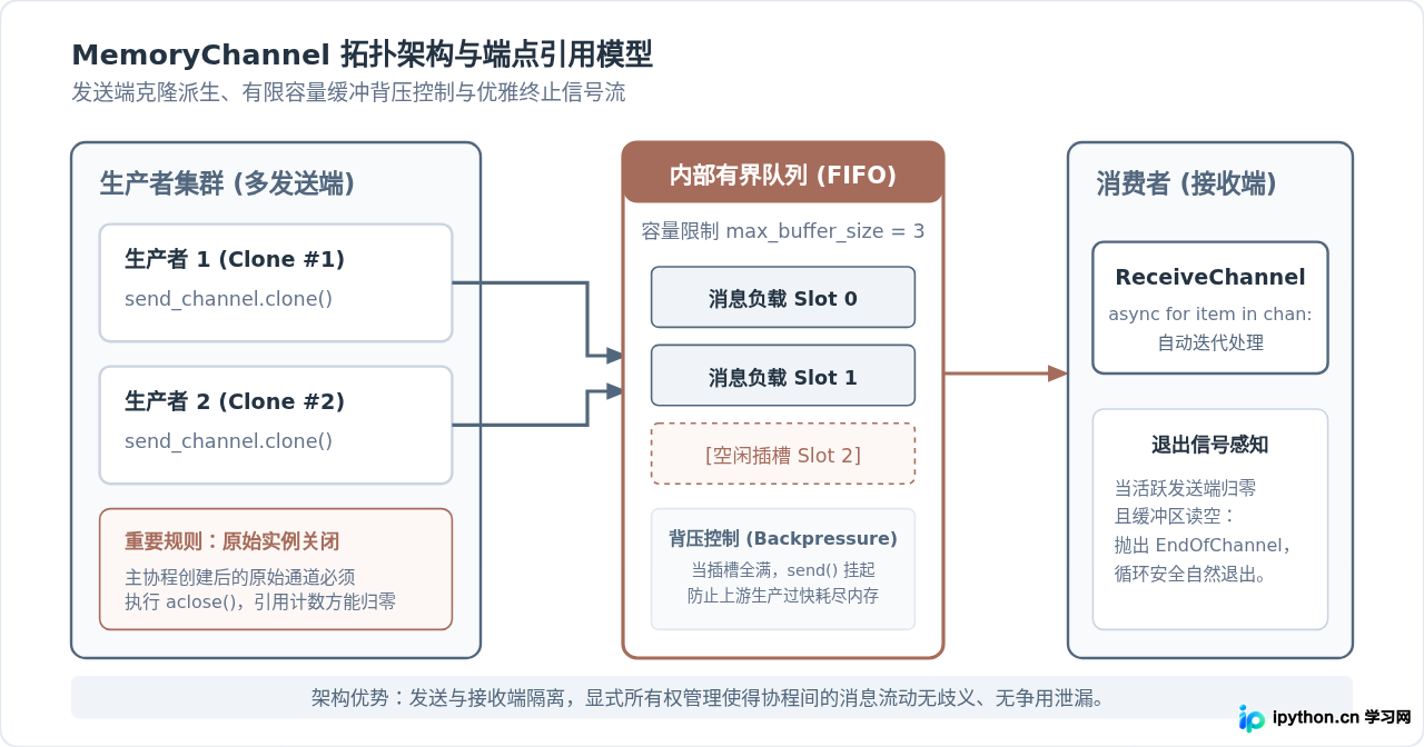 Python Trio中Nursery和Channel的使用详解