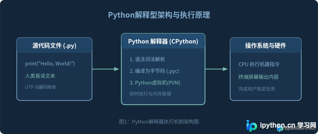Python零基础入门指南：环境搭建与第一个程序