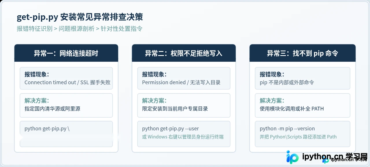 Python没有pip怎么安装？使用get-pip.py手动安装教程