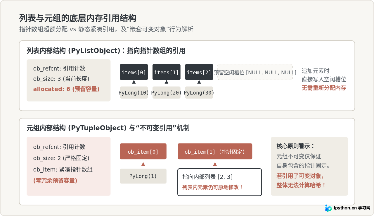 Python可变序列与不可变序列的区别：列表vs元组