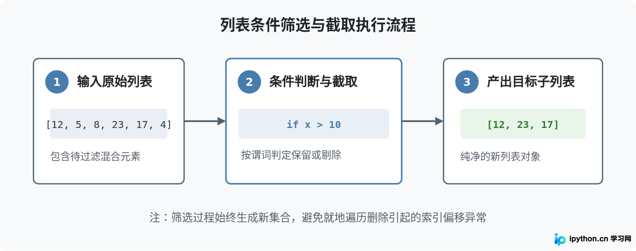 Python怎么批量截取列表中符合特定条件的元素