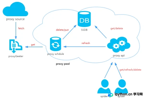 Python实现轻量级分布式爬虫代理IP池教程