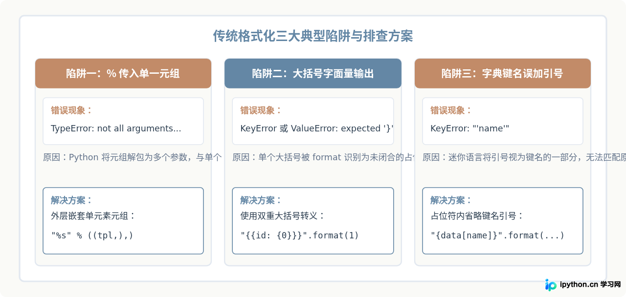Python str.format()与%操作符用法指南：传统格式化方法解析