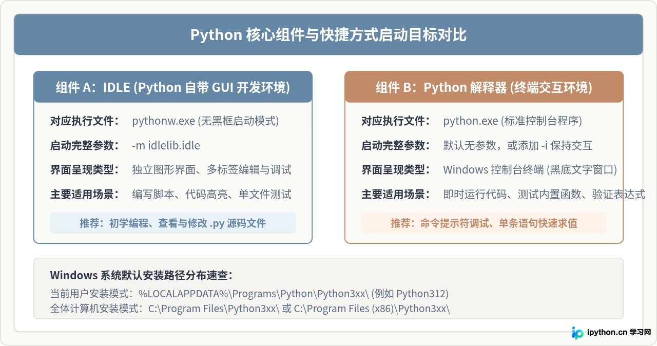 安装Python后怎么在桌面创建快捷方式启动IDLE或解释器