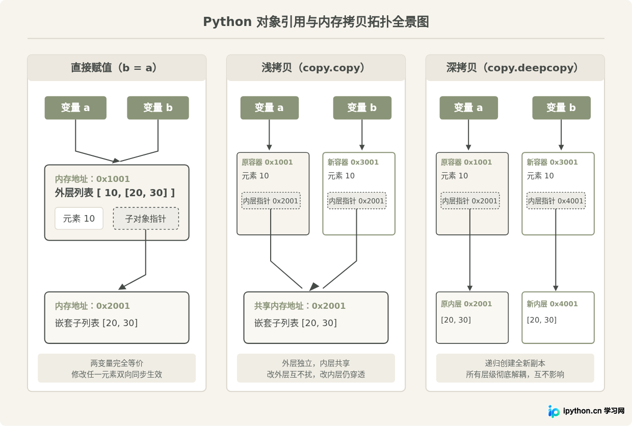 Python赋值、浅拷贝与深拷贝三者有什么区别？