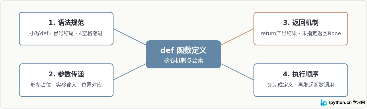 Python def函数定义基础语法与结构详解