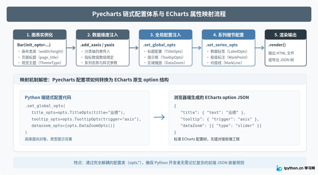 Python交互式数据可视化实战：Plotly与Pyecharts入门
