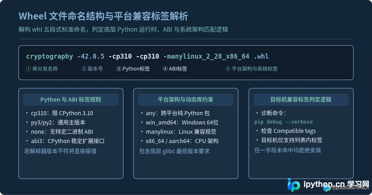 Python怎么离线安装第三方库：whl文件与no-deps指令用法