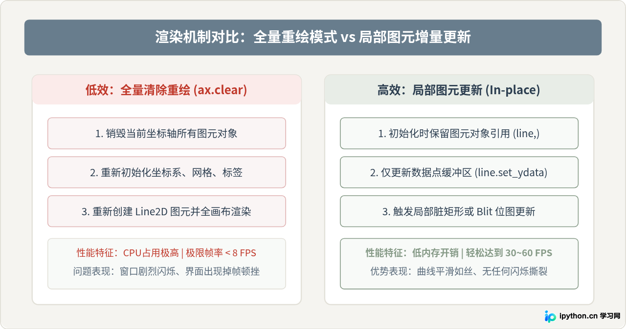 怎么实现Python可视化窗口的数据实时刷新与动态更新