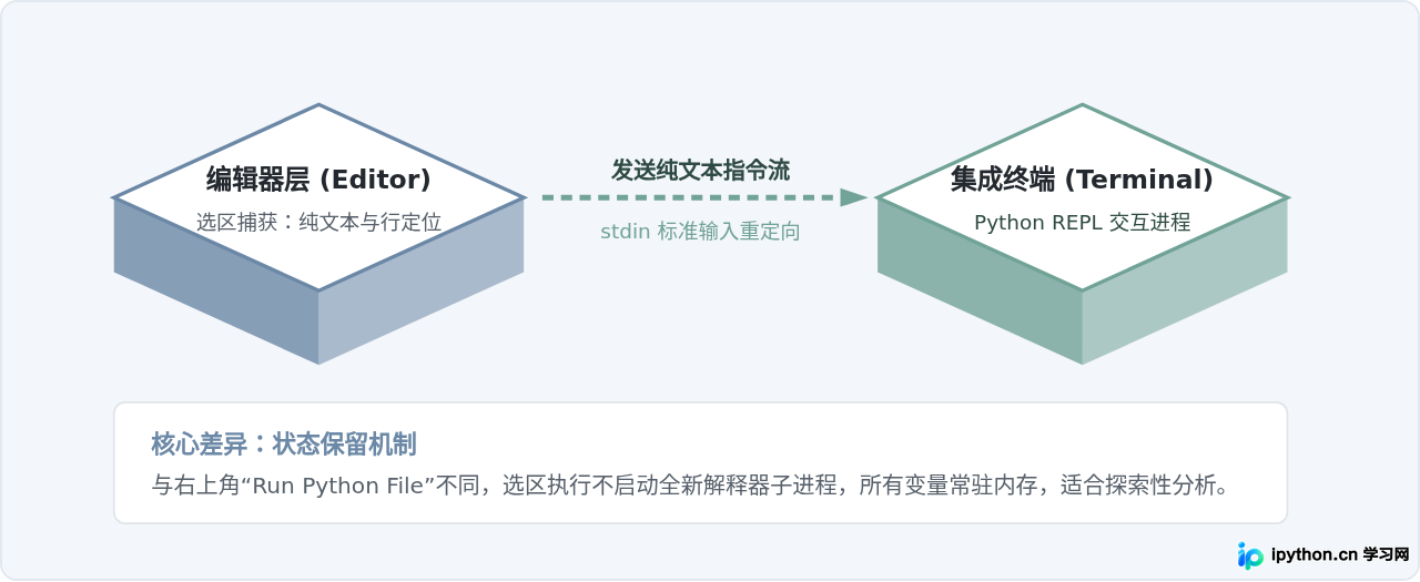怎么在 VS Code 集成终端中快速执行选中的 Python 代码