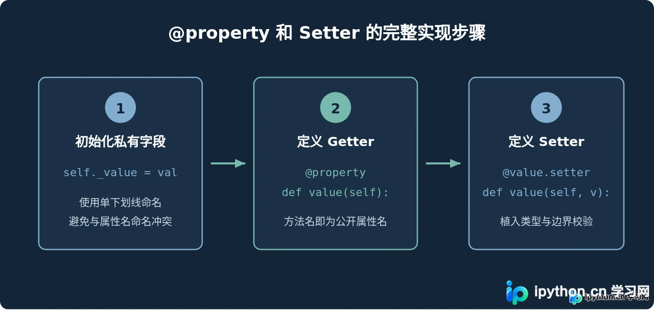 Python @property装饰器用法：怎么实现Getter和Setter