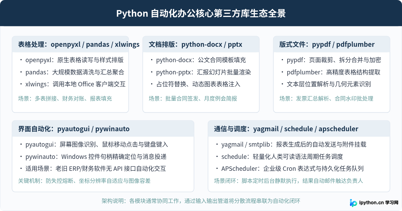 Python自动化办公常用第三方库清单及应用场景
