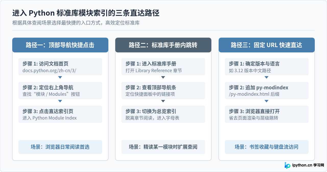 怎么在Python官方文档中查看标准库模块索引