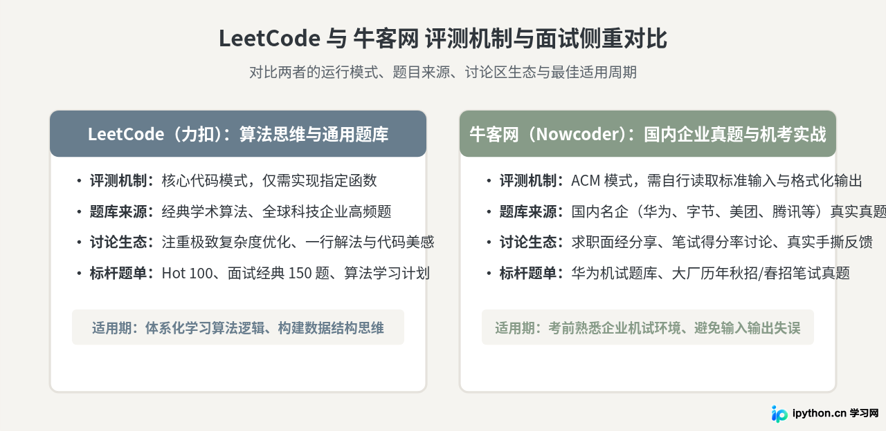 Python面试高频算法题库推荐：LeetCode与牛客网实战指南