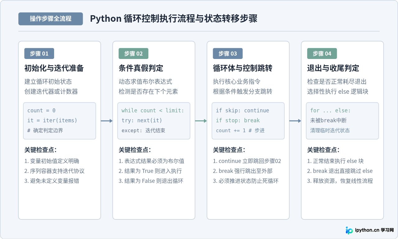 Python 3.x基础语法速成：变量、循环与函数的免费图文教程