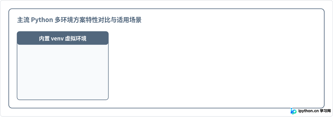 怎么在 VS Code 中切换和管理多个 Python 版本