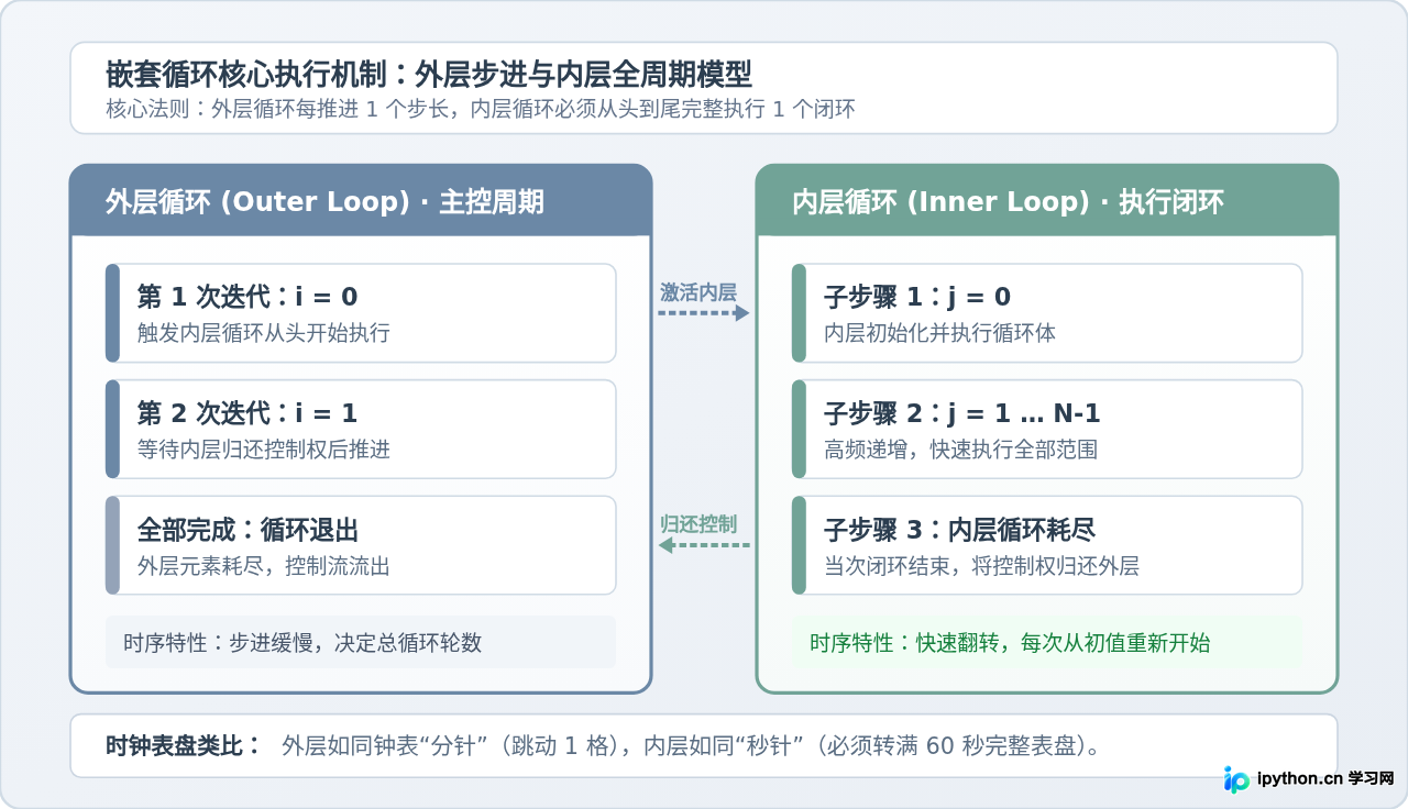 Python嵌套循环的执行顺序与应用场景