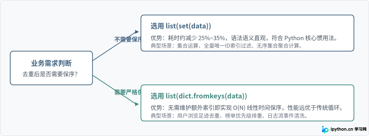 Python set去重与dict.fromkeys去重的性能对比