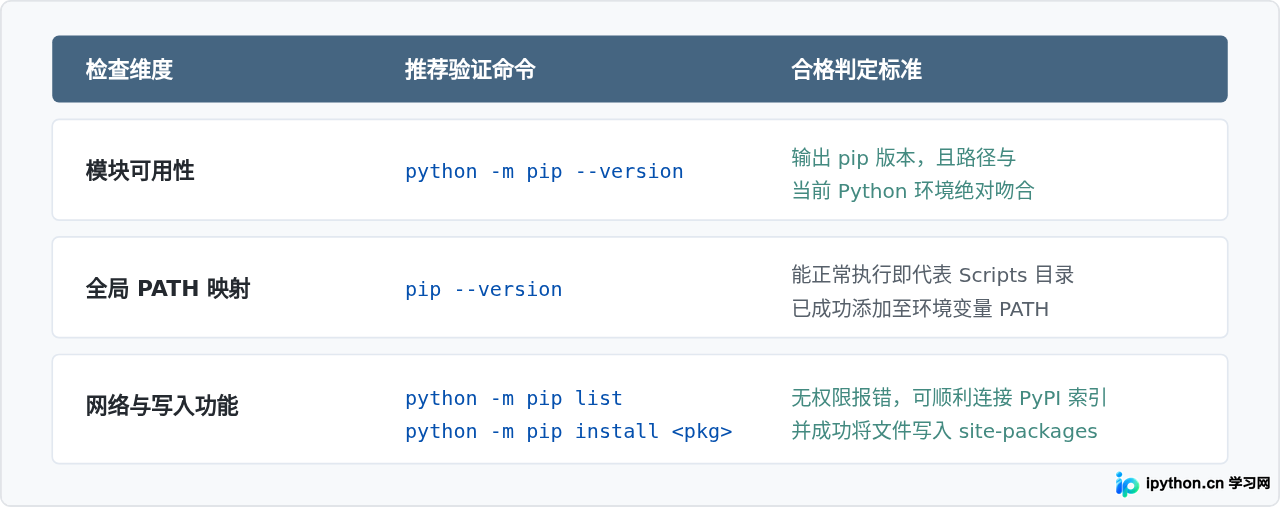 Python中怎么确保pip工具已正确安装