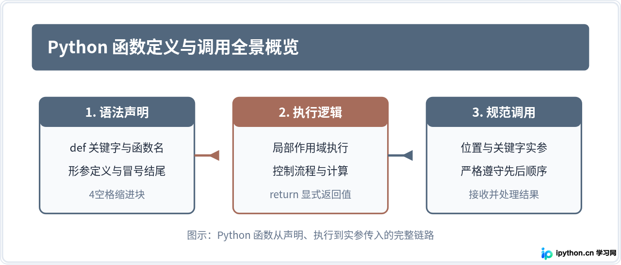 Python函数定义基础：def语法结构与调用规范