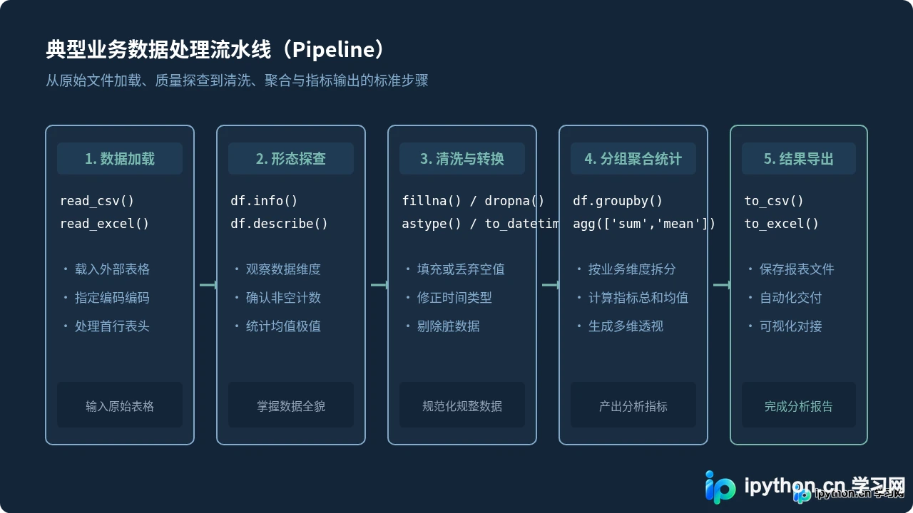 Python数据分析新手学习路线：从环境搭建到Pandas实战