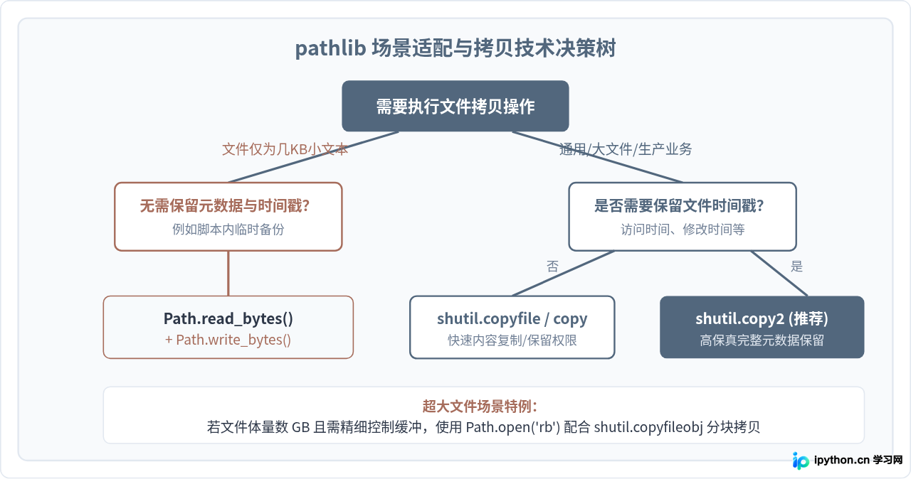 Python pathlib模块怎么实现文件拷贝