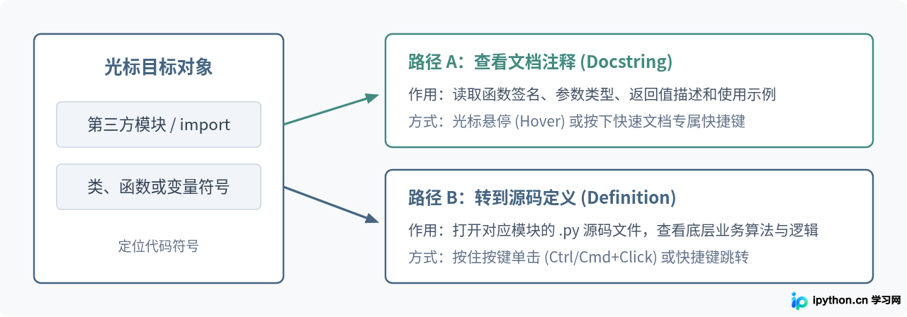 PyCharm与VS Code中怎么直接查看Python模块定义和文档注释