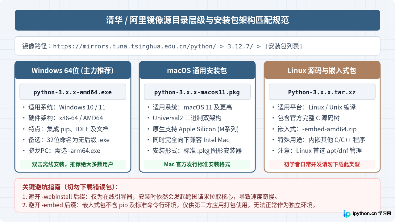Python官网下载速度慢？使用清华或阿里镜像源加速获取安装包