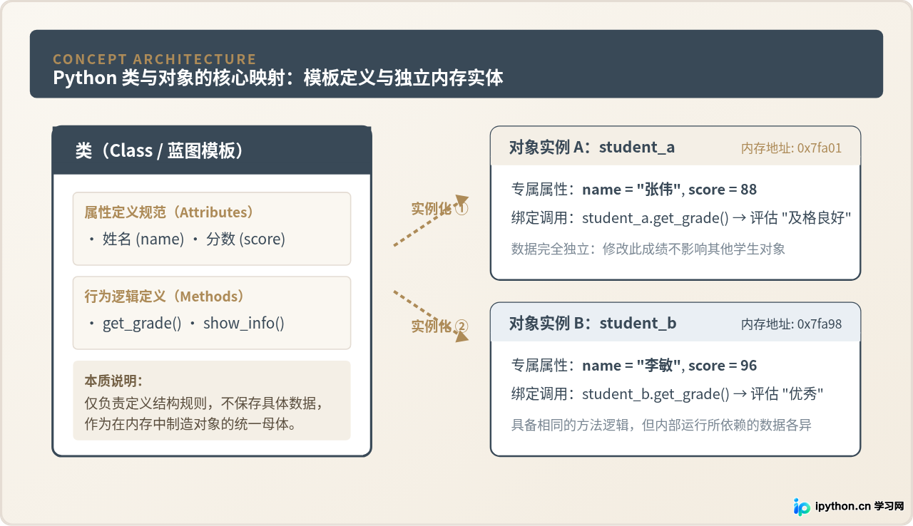 Python类和对象是什么：通俗解释类模板与实例的关系