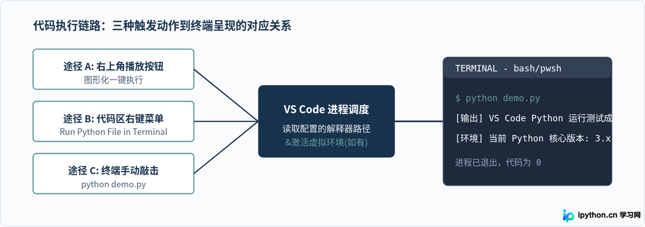 VS Code中怎么运行.py文件并查看输出