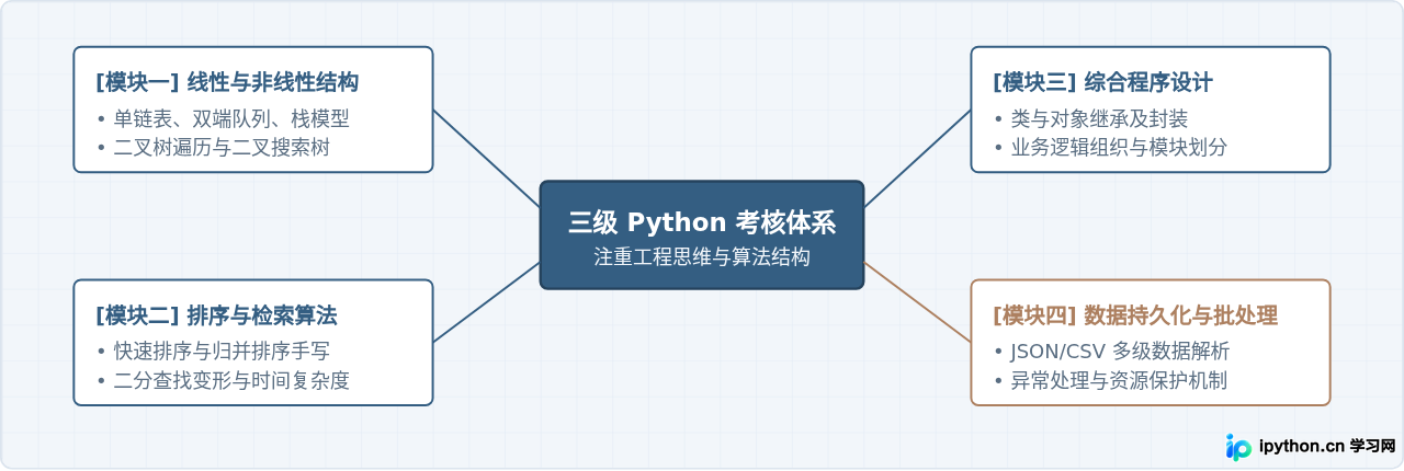计算机三级Python真题哪里找？近年高频考点与解析汇总