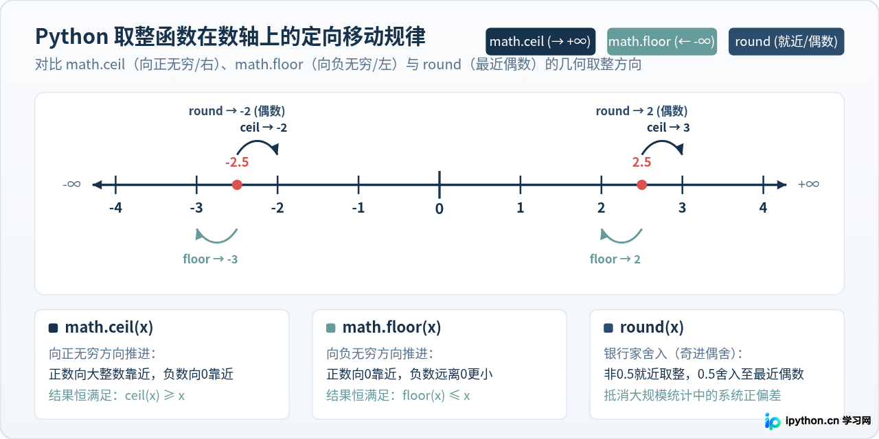 Python中ceil、floor与round取整区别详解