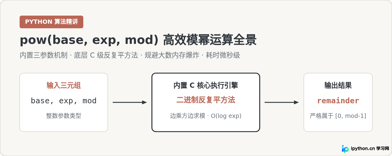 Python怎么用pow()函数进行高效的模幂运算？