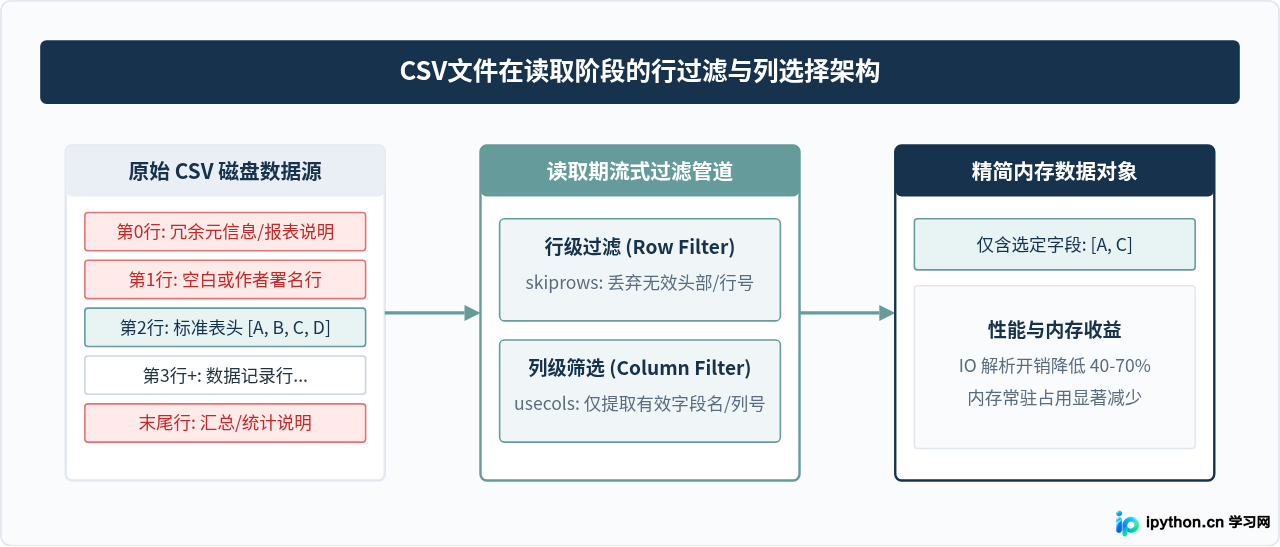 Python读取CSV时怎么跳过指定行或只选特定列