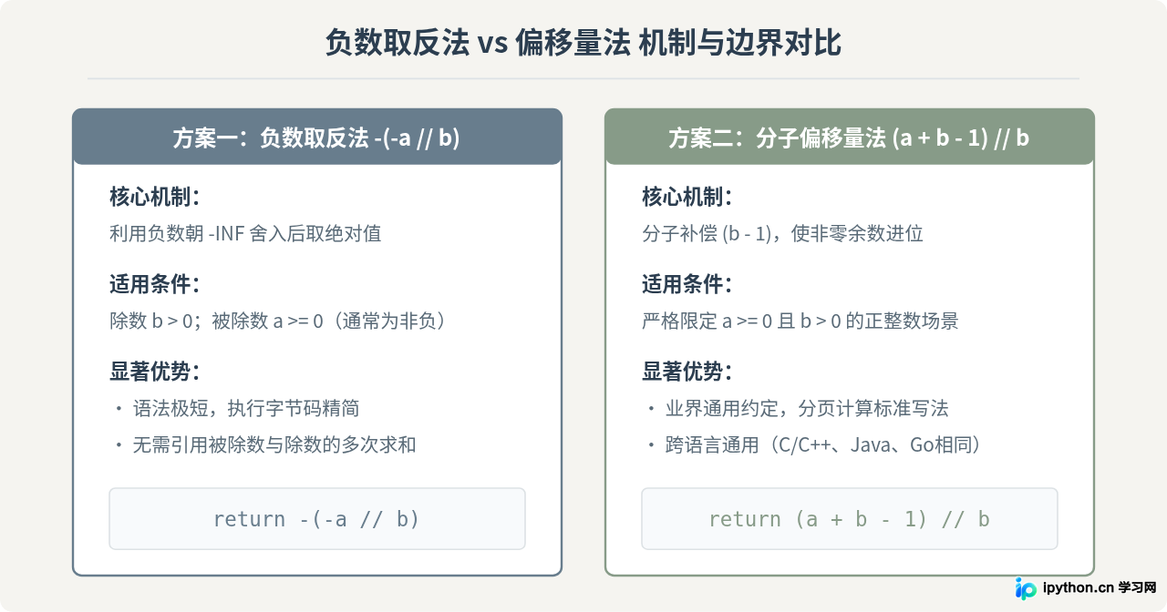Python中利用地板除法实现向上取整的技巧