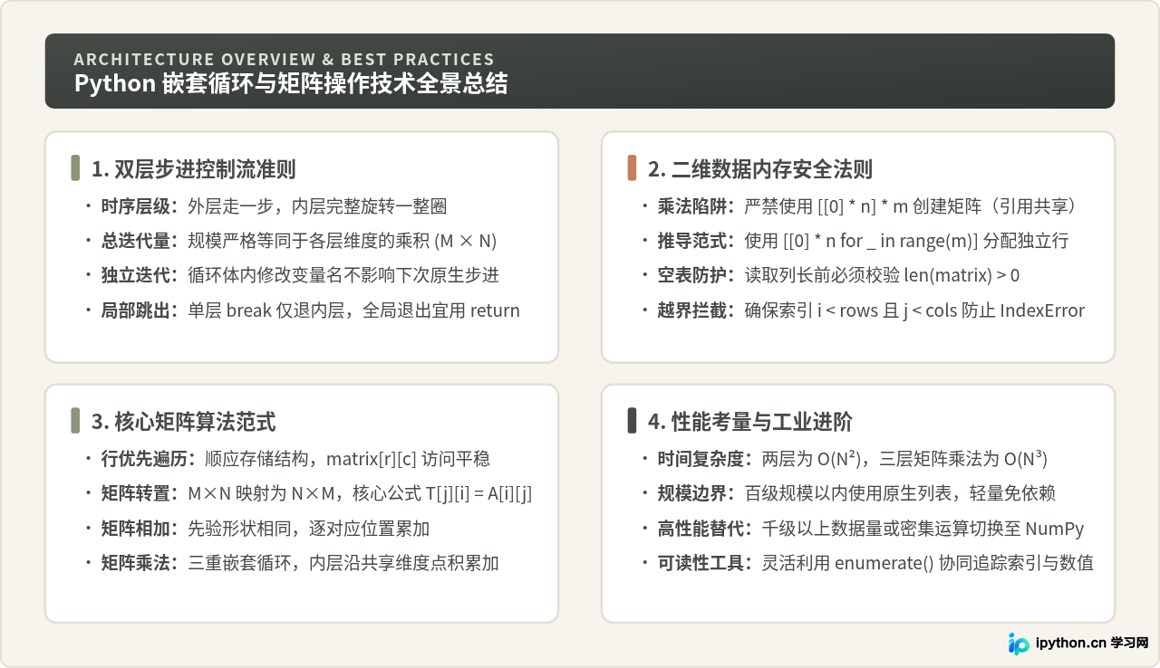 Python嵌套循环执行逻辑与矩阵操作案例