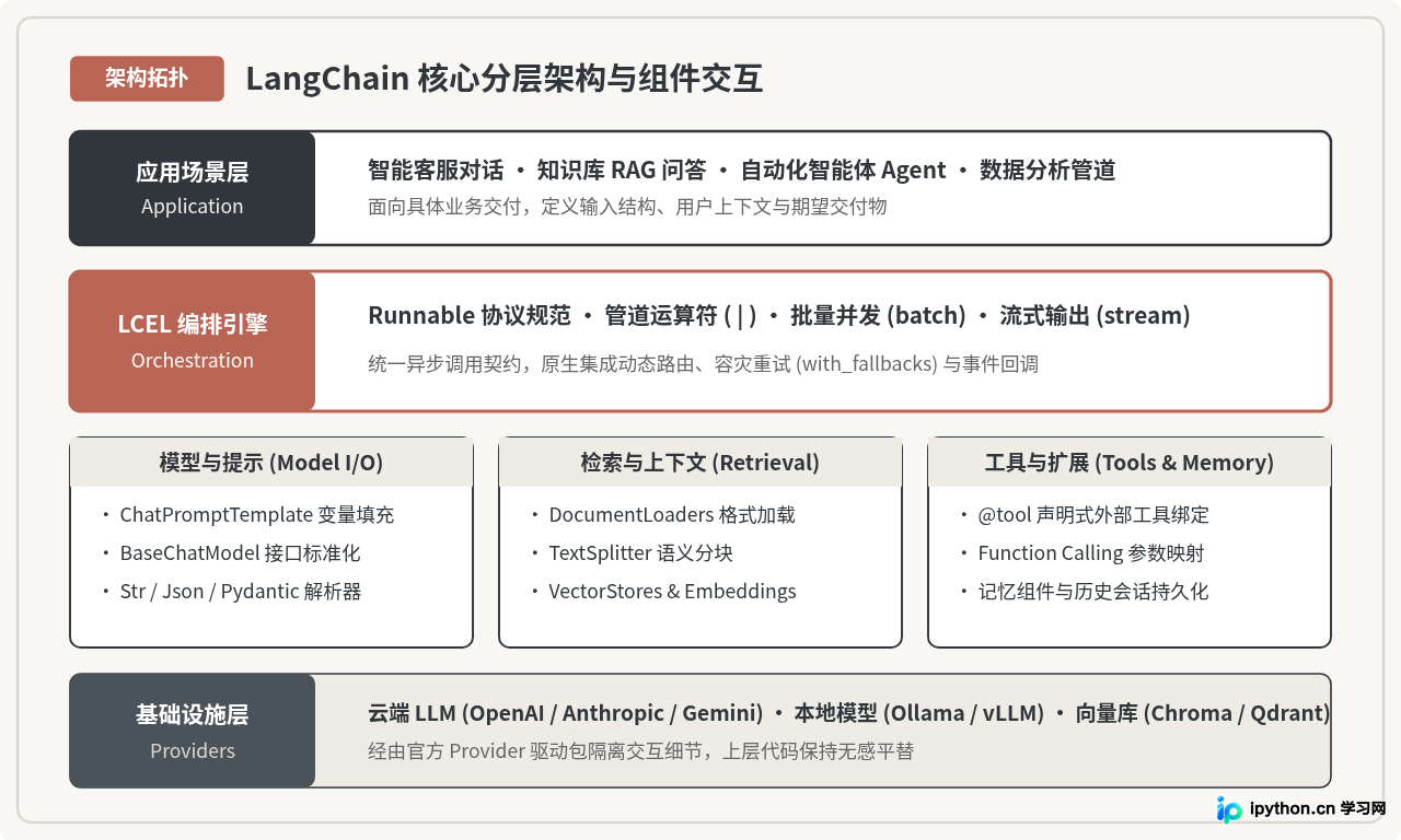 LangChain在Python AI应用集成中的优势与用法