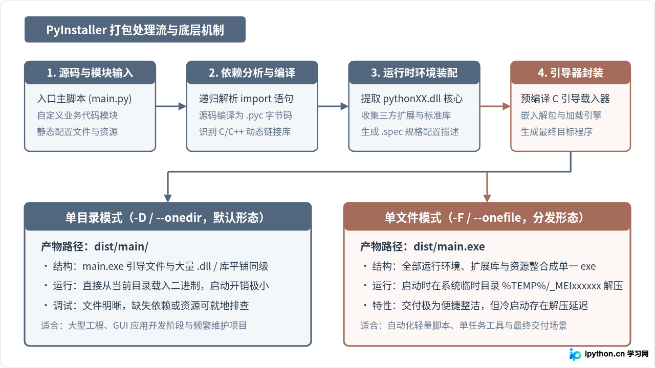 Python代码转exe：PyInstaller基础打包教程与常用命令