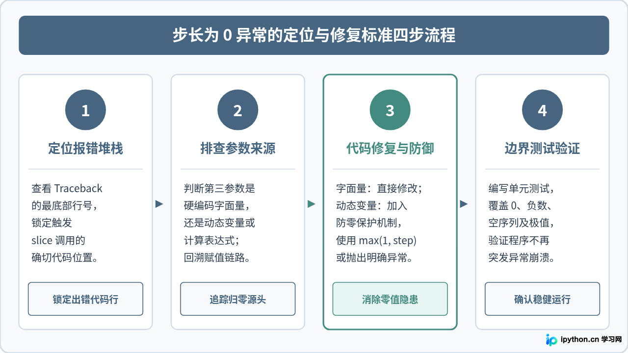 Python字符串切片步长为0会报什么错？