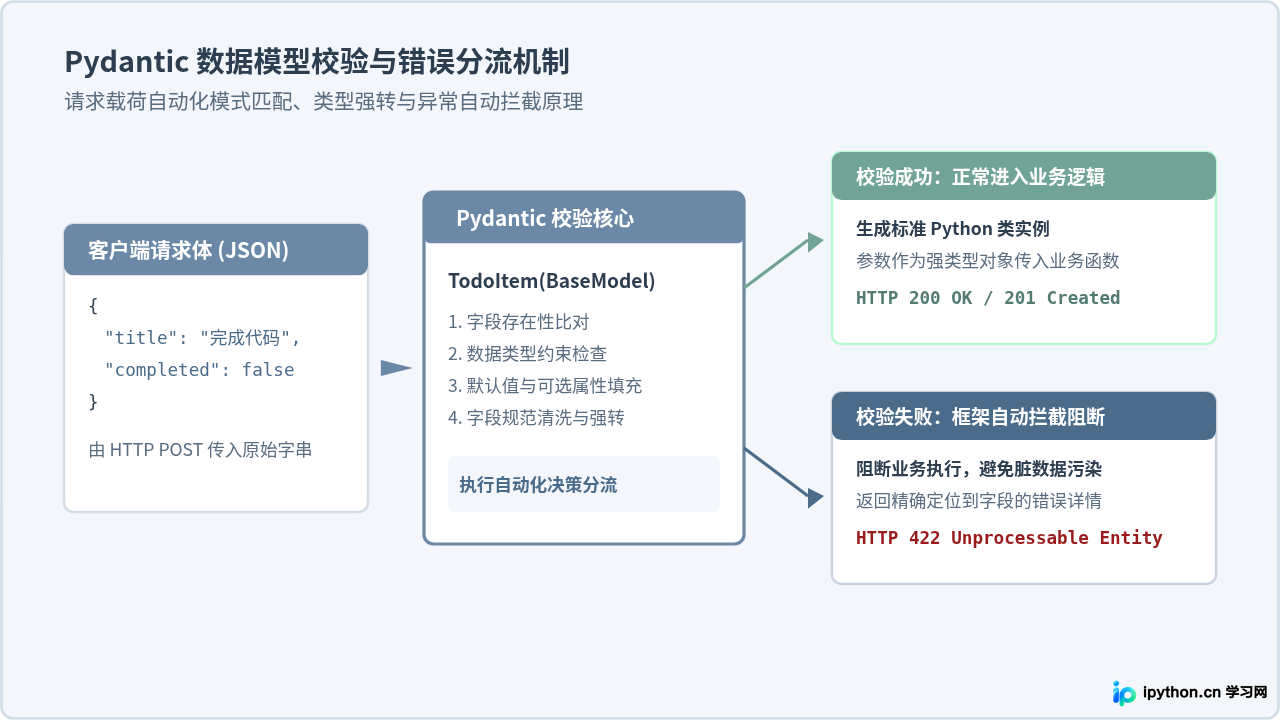 怎么使用FastAPI快速搭建第一个Python RESTful API服务