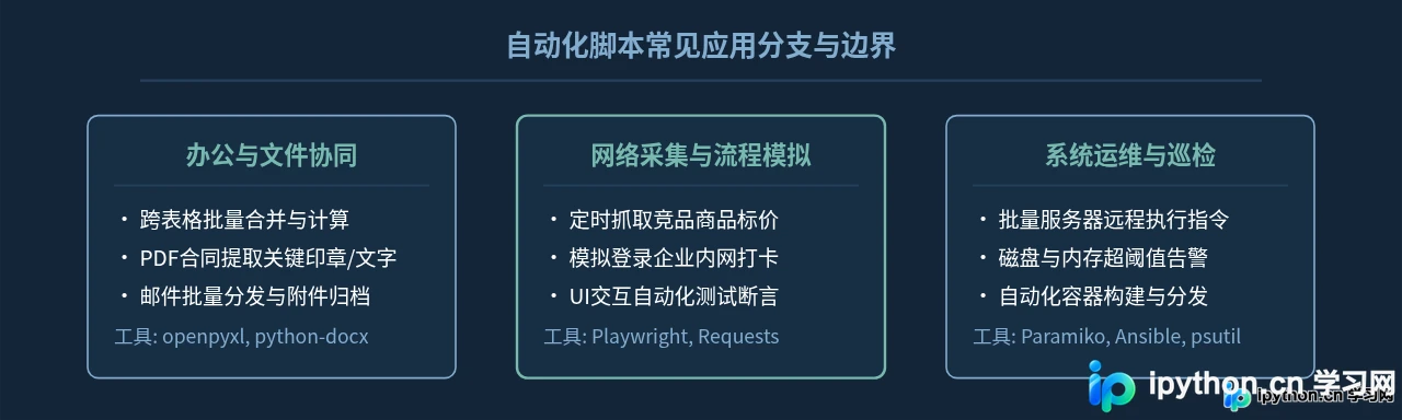 Python主要应用在哪些领域？数据科学、Web开发与自动化场景解析