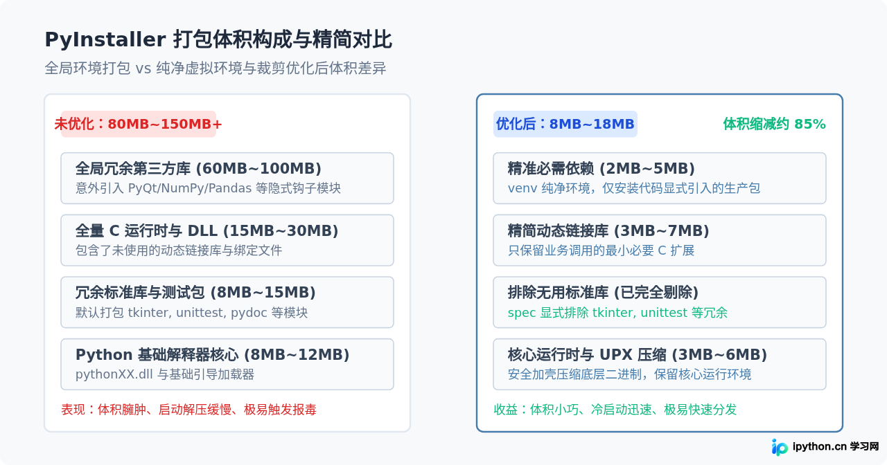 怎么减小Python打包生成的exe体积？PyInstaller资源优化技巧