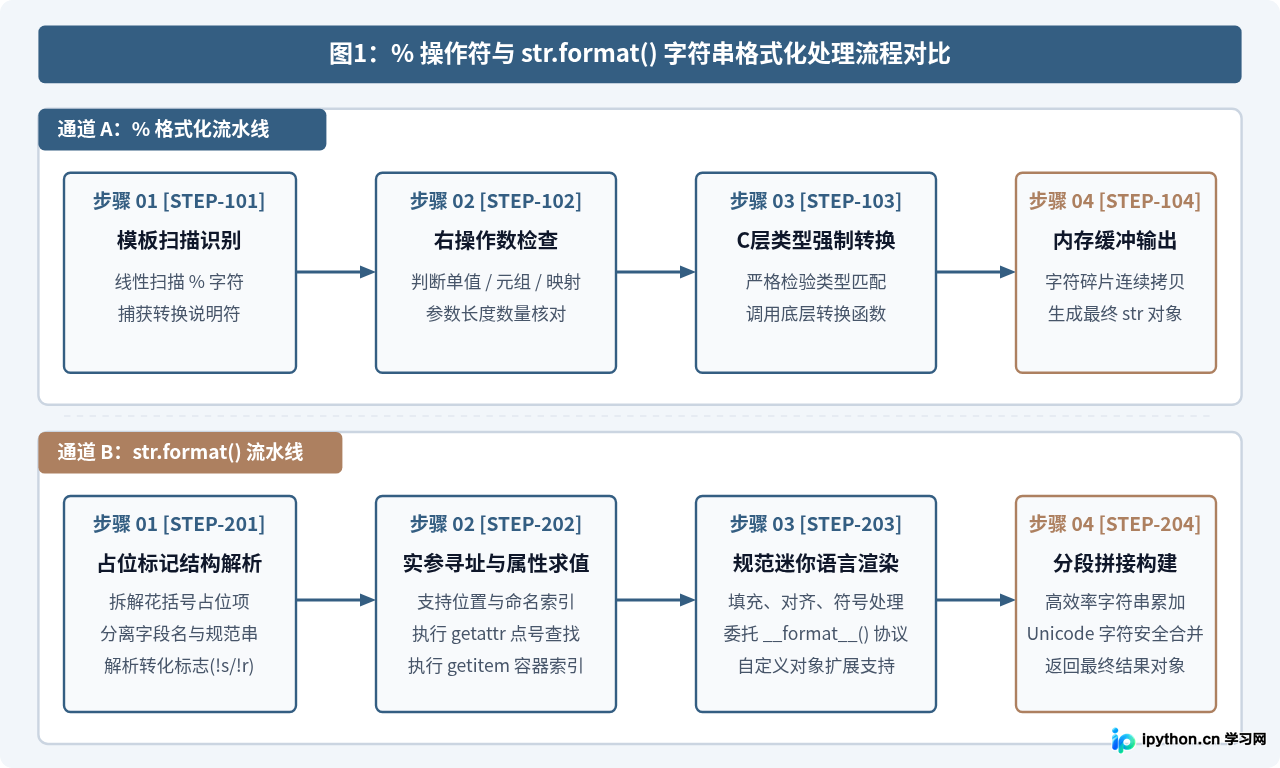 Python str.format()与%格式化操作符使用指南及区别