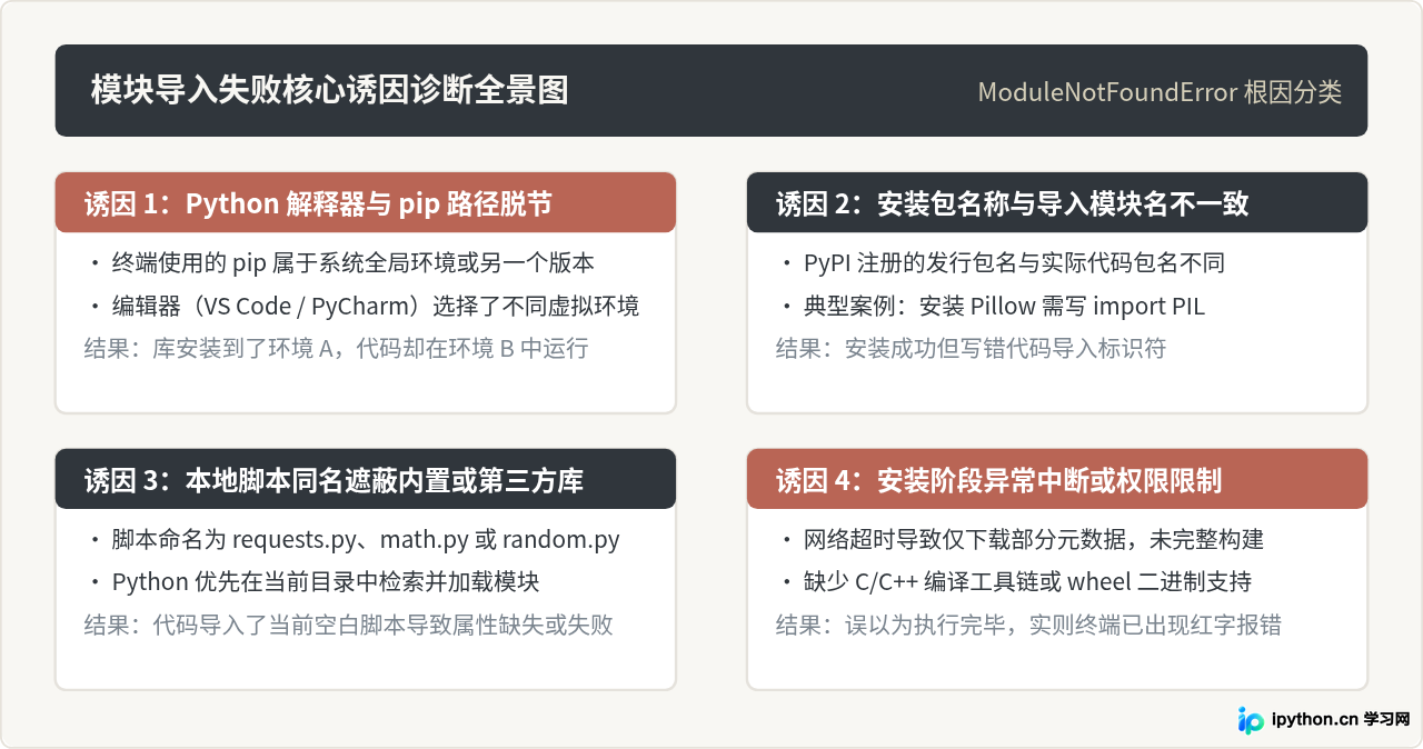 Python模块导入失败怎么办？初学者pip安装库常见问题