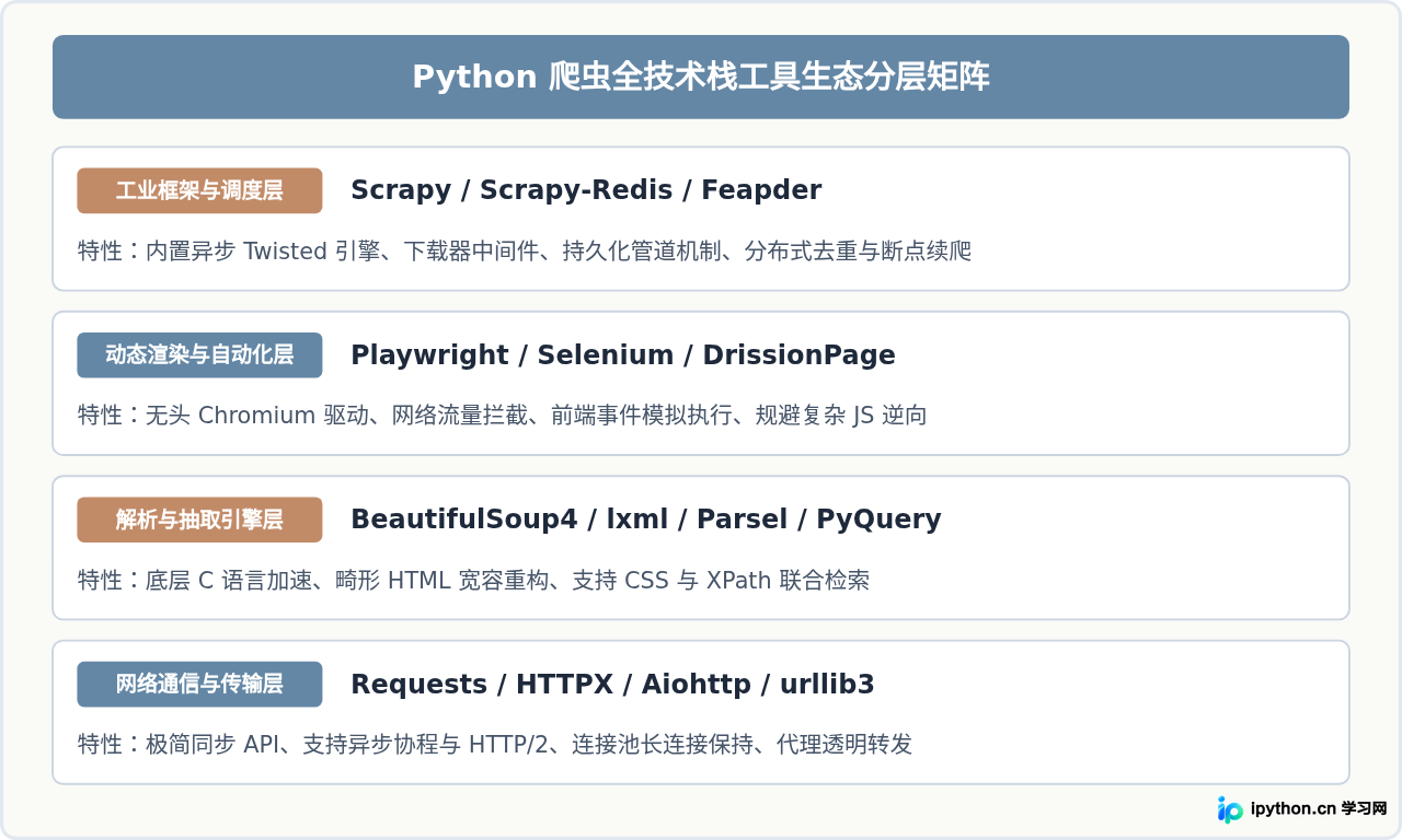 为什么Python是写爬虫的首选语言？开发效率与生态优势解析