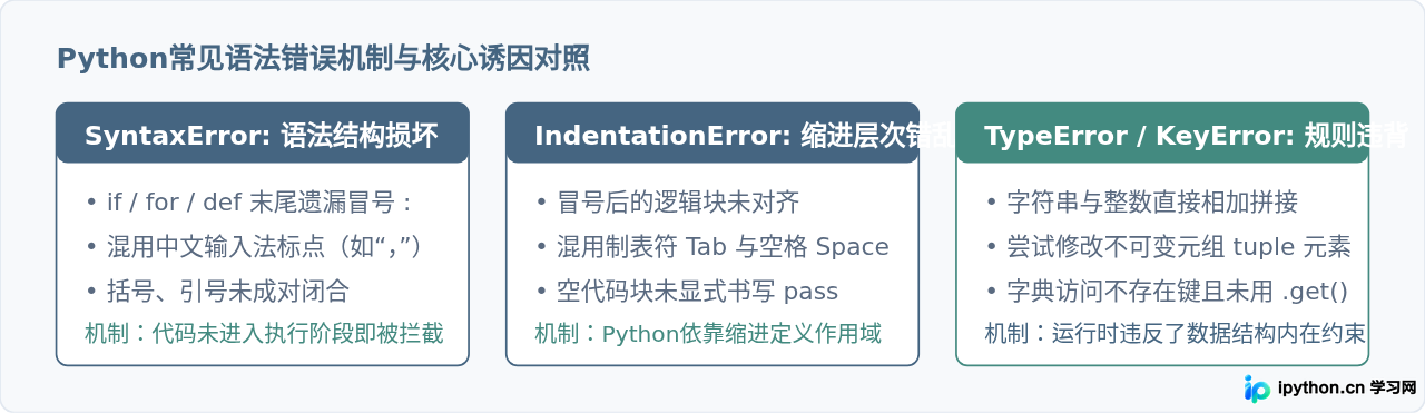 新手学Python怎么记牢基础语法？5个高效巩固技巧