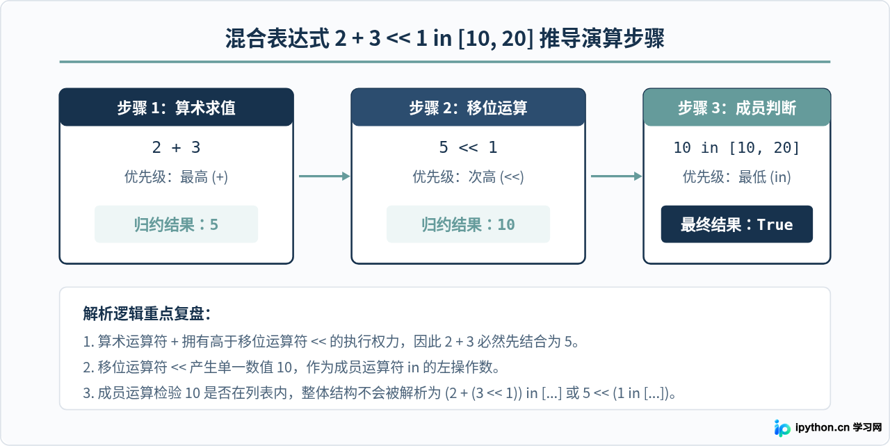 Python位运算、算术运算与成员运算符的优先级对比